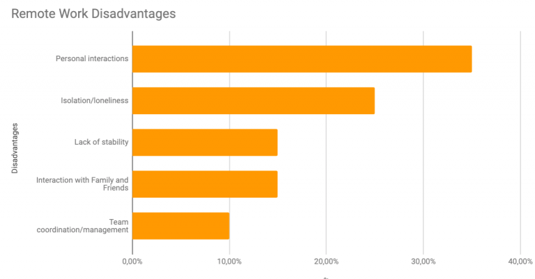 data about remote work disadvantages